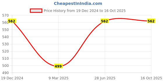 tatacliq.com Sparx Men's Green T-Strap Sandals sparx Price History Graph from 19 Dec 2024 to 15 Oct 2025