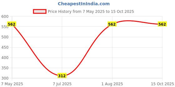tatacliq.com Sparx Men's Green T-Strap Sandals sparx Price History Graph from 7 May 2025 to 15 Oct 2025