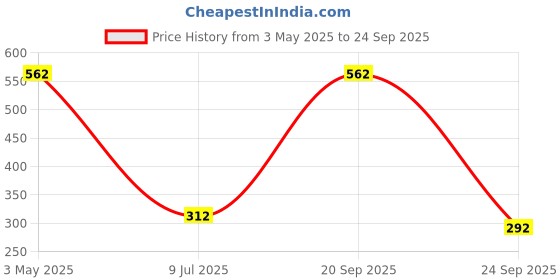 tatacliq.com Sparx Men's Green T-Strap Sandals sparx Price History Graph from 3 May 2025 to 24 Sep 2025
