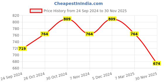 tatacliq.com Sparx Men's Green Walking Shoes sparx Price History Graph from 24 Sep 2024 to 30 Nov 2025