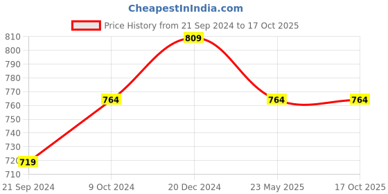 tatacliq.com Sparx Men's Green Walking Shoes sparx Price History Graph from 21 Sep 2024 to 16 Oct 2025