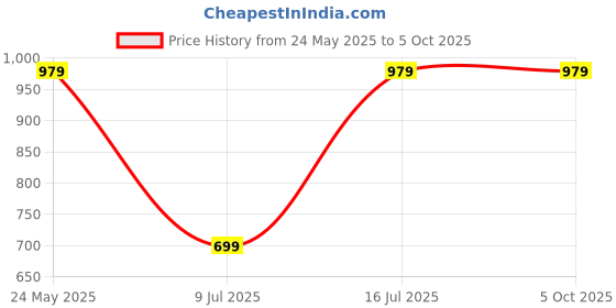 tatacliq.com Sparx Men's Green Walking Shoes sparx Price History Graph from 24 May 2025 to 4 Oct 2025