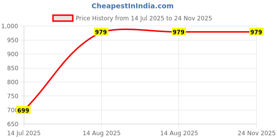 tatacliq.com Sparx Men's Green Walking Shoes sparx Price History Graph from 14 Jul 2025 to 24 Nov 2025
