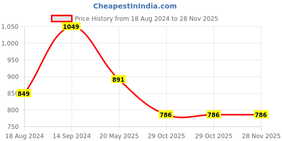 tatacliq.com Sparx Men's Grey Casual Sneakers sparx Price History Graph from 18 Aug 2024 to 27 Nov 2025