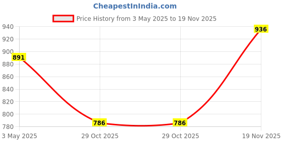 tatacliq.com Sparx Men's Grey Casual Sneakers sparx Price History Graph from 3 May 2025 to 19 Nov 2025