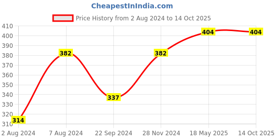 tatacliq.com Sparx Men's Grey Flip Flops sparx Price History Graph from 2 Aug 2024 to 13 Oct 2025