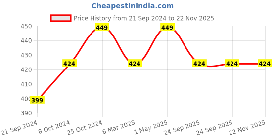 tatacliq.com Sparx Men's Grey Flip Flops sparx Price History Graph from 21 Sep 2024 to 22 Nov 2025