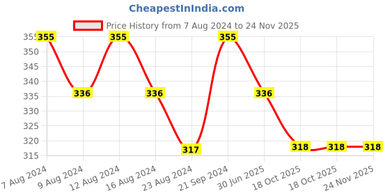 tatacliq.com Sparx Men's Grey Flip Flops sparx Price History Graph from 7 Aug 2024 to 24 Nov 2025