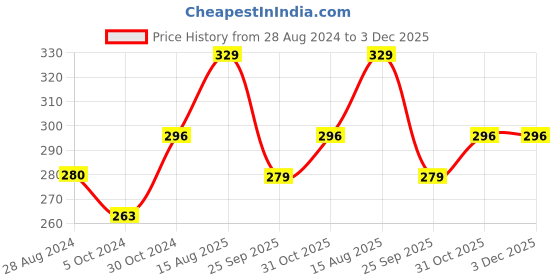 tatacliq.com Sparx Men's Grey Flip Flops sparx Price History Graph from 28 Aug 2024 to 2 Dec 2025