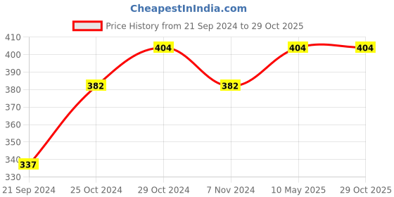 tatacliq.com Sparx Men's Grey Flip Flops sparx Price History Graph from 21 Sep 2024 to 29 Oct 2025