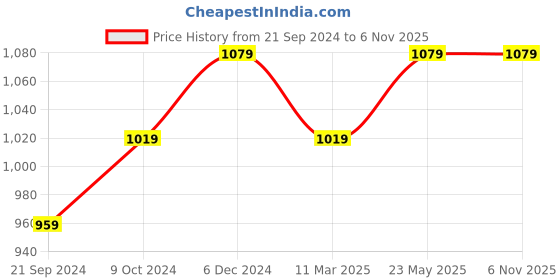 tatacliq.com Sparx Men's Grey Floater Sandals sparx Price History Graph from 21 Sep 2024 to 6 Nov 2025
