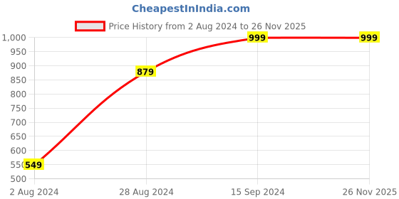 tatacliq.com Sparx Men's Grey Floater Sandals sparx Price History Graph from 2 Aug 2024 to 26 Nov 2025