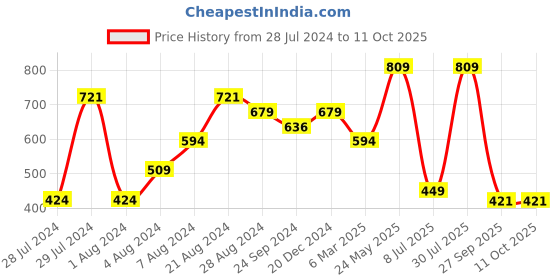tatacliq.com Sparx Men's Grey Floater Sandals sparx Price History Graph from 28 Jul 2024 to 10 Oct 2025