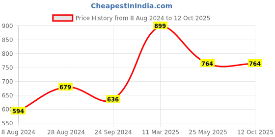 tatacliq.com Sparx Men's Grey Floater Sandals sparx Price History Graph from 8 Aug 2024 to 12 Oct 2025