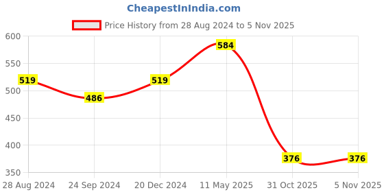tatacliq.com Sparx Men's Grey Floater Sandals sparx Price History Graph from 28 Aug 2024 to 4 Nov 2025