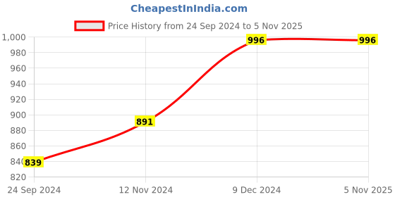 tatacliq.com Sparx Men's Grey Floater Sandals sparx Price History Graph from 24 Sep 2024 to 4 Nov 2025
