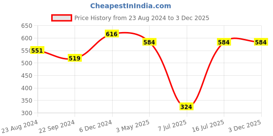 tatacliq.com Sparx Men's Grey Floater Sandals sparx Price History Graph from 23 Aug 2024 to 2 Dec 2025