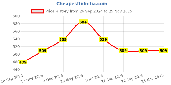tatacliq.com Sparx Men's Grey Floater Sandals sparx Price History Graph from 26 Sep 2024 to 25 Nov 2025