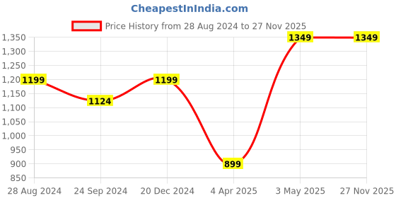 tatacliq.com Sparx Men's Grey Floater Sandals sparx Price History Graph from 28 Aug 2024 to 26 Nov 2025