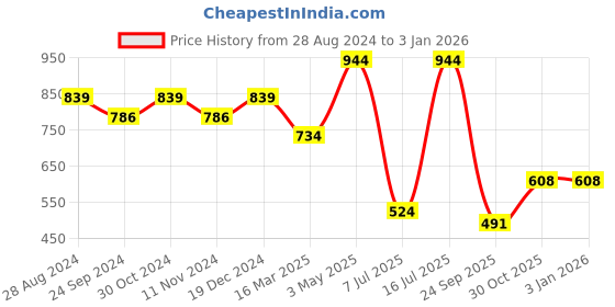 tatacliq.com Sparx Men's Grey Floater Sandals sparx Price History Graph from 28 Aug 2024 to 30 Dec 2025