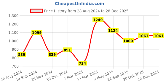 tatacliq.com Sparx Men's Grey Floater Sandals sparx Price History Graph from 28 Aug 2024 to 28 Dec 2025