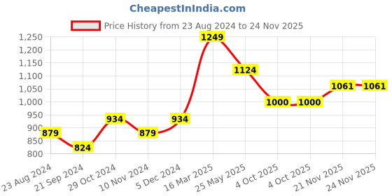tatacliq.com Sparx Men's Grey Floater Sandals sparx Price History Graph from 23 Aug 2024 to 23 Nov 2025