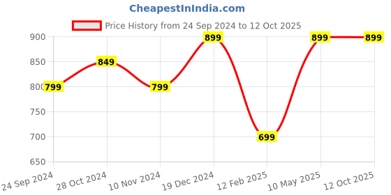 tatacliq.com Sparx Men's Grey Floater Sandals sparx Price History Graph from 24 Sep 2024 to 12 Oct 2025