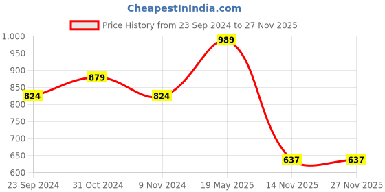 tatacliq.com Sparx Men's Grey Floater Sandals sparx Price History Graph from 23 Sep 2024 to 26 Nov 2025