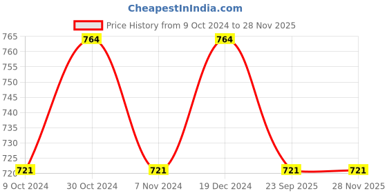 tatacliq.com Sparx Men's Grey Floater Sandals sparx Price History Graph from 9 Oct 2024 to 25 Nov 2025
