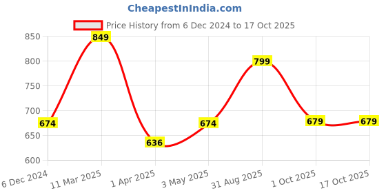 tatacliq.com Sparx Men's Grey Floater Sandals sparx Price History Graph from 6 Dec 2024 to 16 Oct 2025