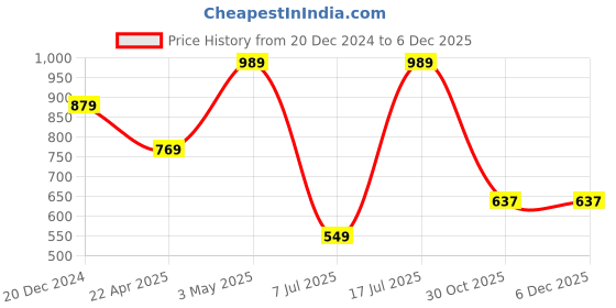 tatacliq.com Sparx Men's Grey Floater Sandals sparx Price History Graph from 20 Dec 2024 to 5 Dec 2025