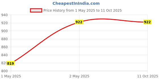 tatacliq.com Sparx Men's Grey Floater Sandals sparx Price History Graph from 1 May 2025 to 10 Oct 2025