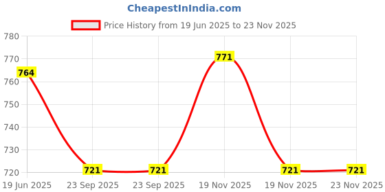 tatacliq.com Sparx Men's Grey Floater Sandals sparx Price History Graph from 19 Jun 2025 to 22 Nov 2025