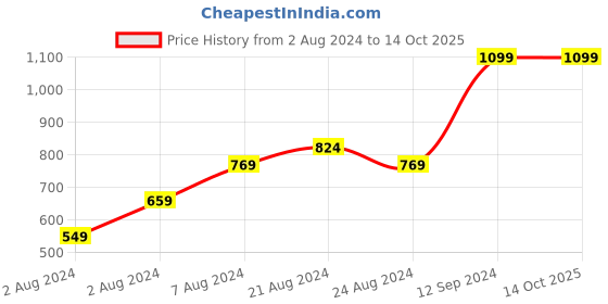 tatacliq.com Sparx Men's Grey Running Shoes sparx Price History Graph from 2 Aug 2024 to 13 Oct 2025