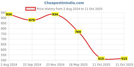 tatacliq.com Sparx Men's Grey Running Shoes sparx Price History Graph from 2 Aug 2024 to 10 Oct 2025