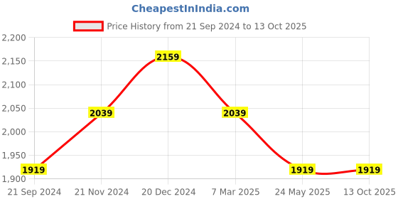 tatacliq.com Sparx Men's Grey Running Shoes sparx Price History Graph from 21 Sep 2024 to 12 Oct 2025