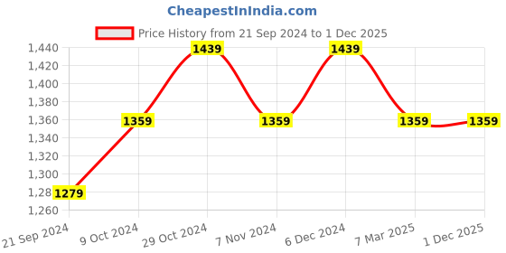 tatacliq.com Sparx Men's Grey Running Shoes sparx Price History Graph from 21 Sep 2024 to 1 Dec 2025