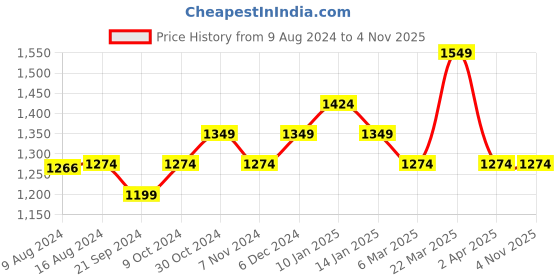 tatacliq.com Sparx Men's Grey Running Shoes sparx Price History Graph from 9 Aug 2024 to 3 Nov 2025