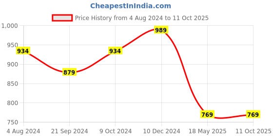tatacliq.com Sparx Men's Grey Running Shoes sparx Price History Graph from 4 Aug 2024 to 10 Oct 2025