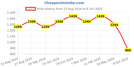 tatacliq.com Sparx Men's Grey Running Shoes sparx Price History Graph from 23 Aug 2024 to 8 Oct 2025