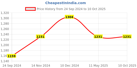 tatacliq.com Sparx Men's Grey Running Shoes sparx Price History Graph from 24 Sep 2024 to 9 Oct 2025