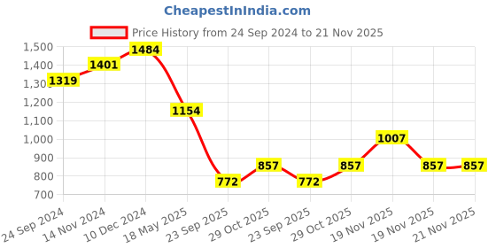 tatacliq.com Sparx Men's Grey Running Shoes sparx Price History Graph from 24 Sep 2024 to 20 Nov 2025