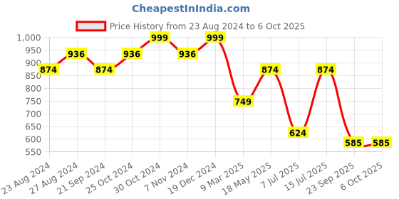 tatacliq.com Sparx Men's Grey Running Shoes sparx Price History Graph from 23 Aug 2024 to 5 Oct 2025