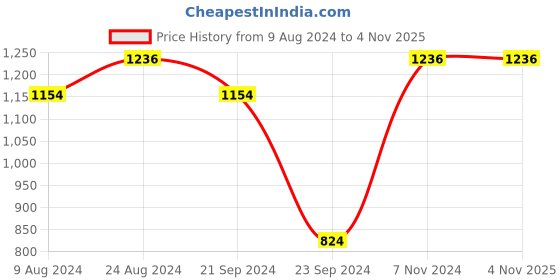 tatacliq.com Sparx Men's Grey Running Shoes sparx Price History Graph from 9 Aug 2024 to 3 Nov 2025
