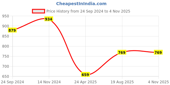 tatacliq.com Sparx Men's Grey Running Shoes sparx Price History Graph from 24 Sep 2024 to 3 Nov 2025