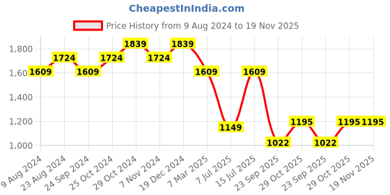 tatacliq.com Sparx Men's Grey Running Shoes sparx Price History Graph from 9 Aug 2024 to 18 Nov 2025