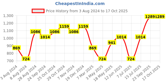 tatacliq.com Sparx Men's Grey Running Shoes sparx Price History Graph from 3 Aug 2024 to 16 Oct 2025
