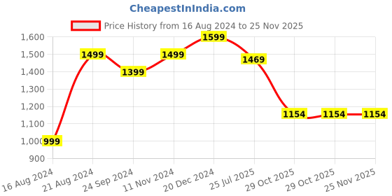 tatacliq.com Sparx Men's Grey Running Shoes sparx Price History Graph from 16 Aug 2024 to 24 Nov 2025