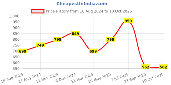 tatacliq.com Sparx Men's Grey Running Shoes sparx Price History Graph from 16 Aug 2024 to 9 Oct 2025