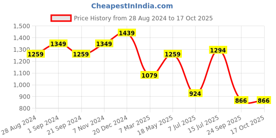 tatacliq.com Sparx Men's Grey Running Shoes sparx Price History Graph from 28 Aug 2024 to 16 Oct 2025